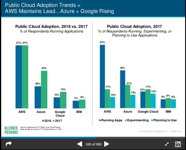 Mary Meekers Internet Trends 2017 Cloud Computing AWS, Azure, Google, IBM