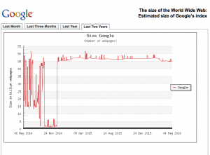 Der geschätzte Umfang des Google Index beträge in etwa 45 Milliarden Webdokumente 
